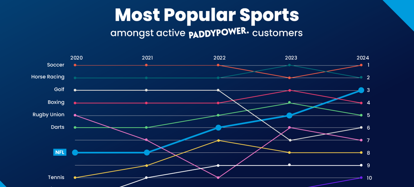 Not just America’s Game: how American Football became one of the most popular sports for UK punters