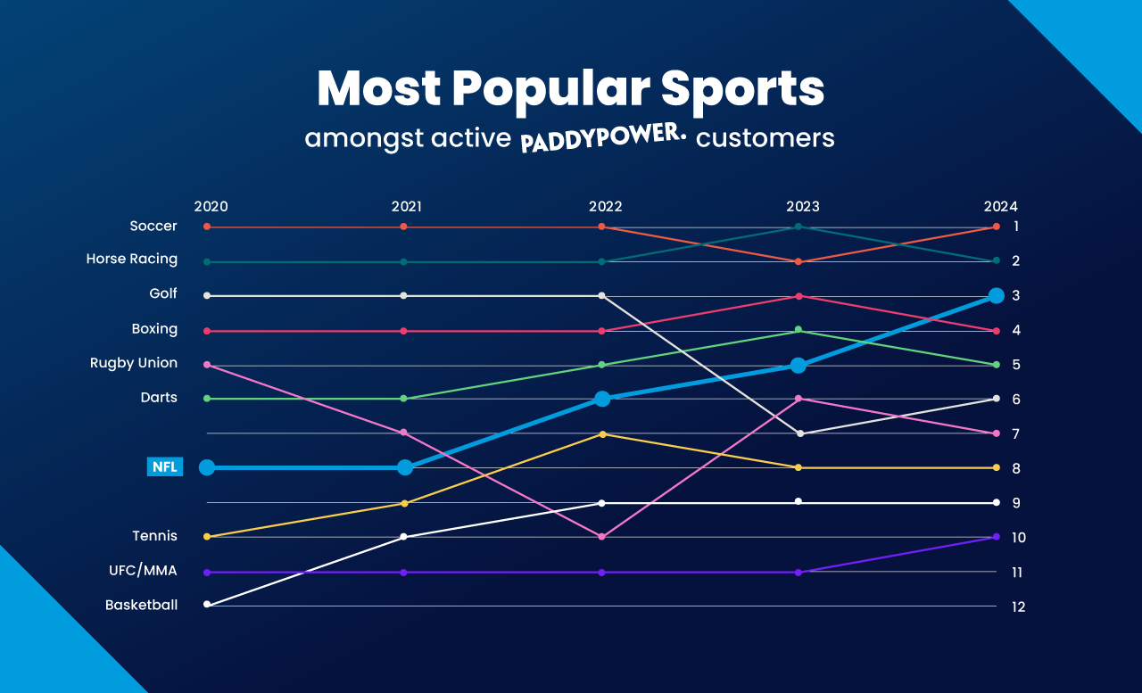 Not just America’s Game: how American Football became one of the most popular sports for UK punters