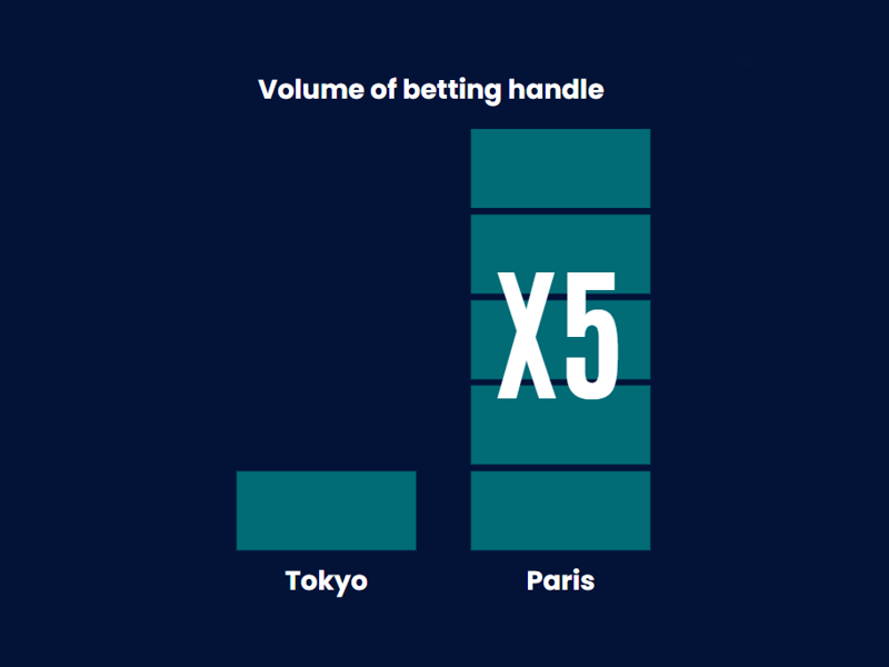 Olympic Betting